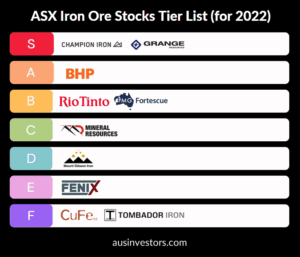 Best ASX Iron Ore Stocks 2022...