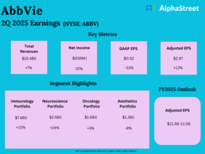 Key highlights from AbbVie’s (ABBV) Q2...