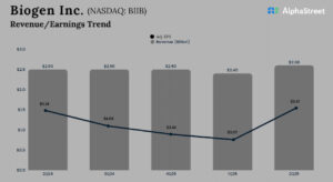 BIIB Earnings: Highlights of Biogen’s Q2...