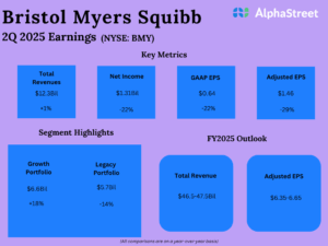 Bristol Myers Squibb (BMY) Earnings: 2Q25...