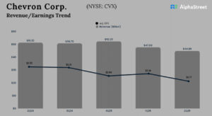 CVX Earnings: Chevron reports lower Q2...