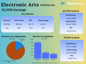 Electronic Arts (EA) Earnings: 1Q26 Key...