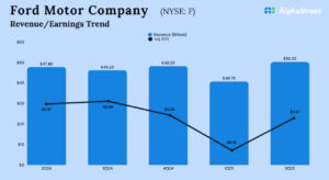 Ford Motor Company (F) Q2 adj....