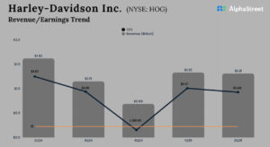 HOG Earnings: Harley-Davidson Q2 profit falls...