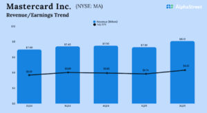 Mastercard reports Q2 results. Here’s what...