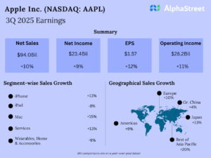 Apple Q3 revenue, earnings beat estimates....