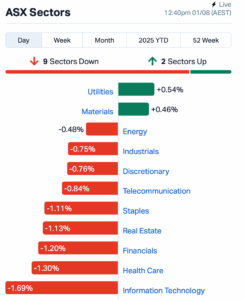 Lunch Wrap: ASX slips heavily, Novonix...