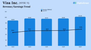 Earnings: Highlights of Visa’s Q3 2025...