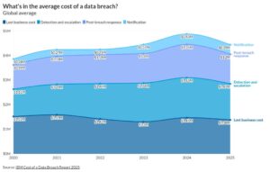 Data breach costs hit record high...