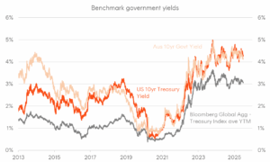 Fixed Income Quarterly Commentary: Q2 2025